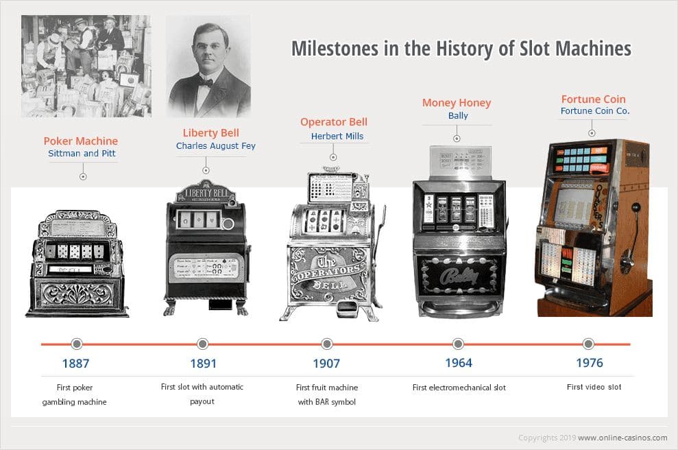 Infografika z webu online-casinos.com (2019): poker 1887, Liberty Bell 1891; iné dátumy než v texte a bez prameňa