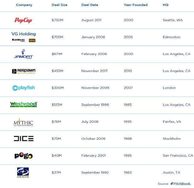 Najväčšie akvizície Electronic Arts (zdroj na obrázku: PitchBook)