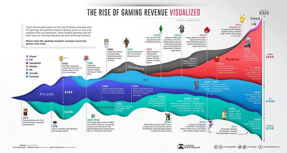Rast tržieb herného trhu (Visual Capitalist)